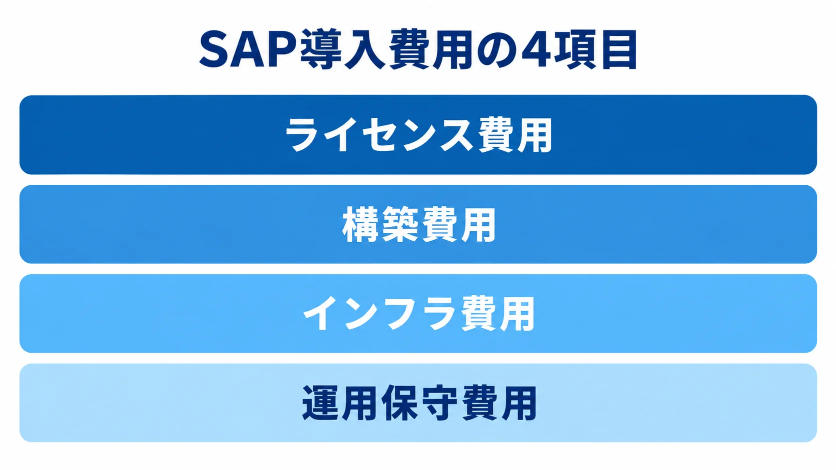 SAP導入費用の4つの内訳を示す図 SAP導入費用をライセンス、構築、インフラ、運用保守の4項目に分けた図。