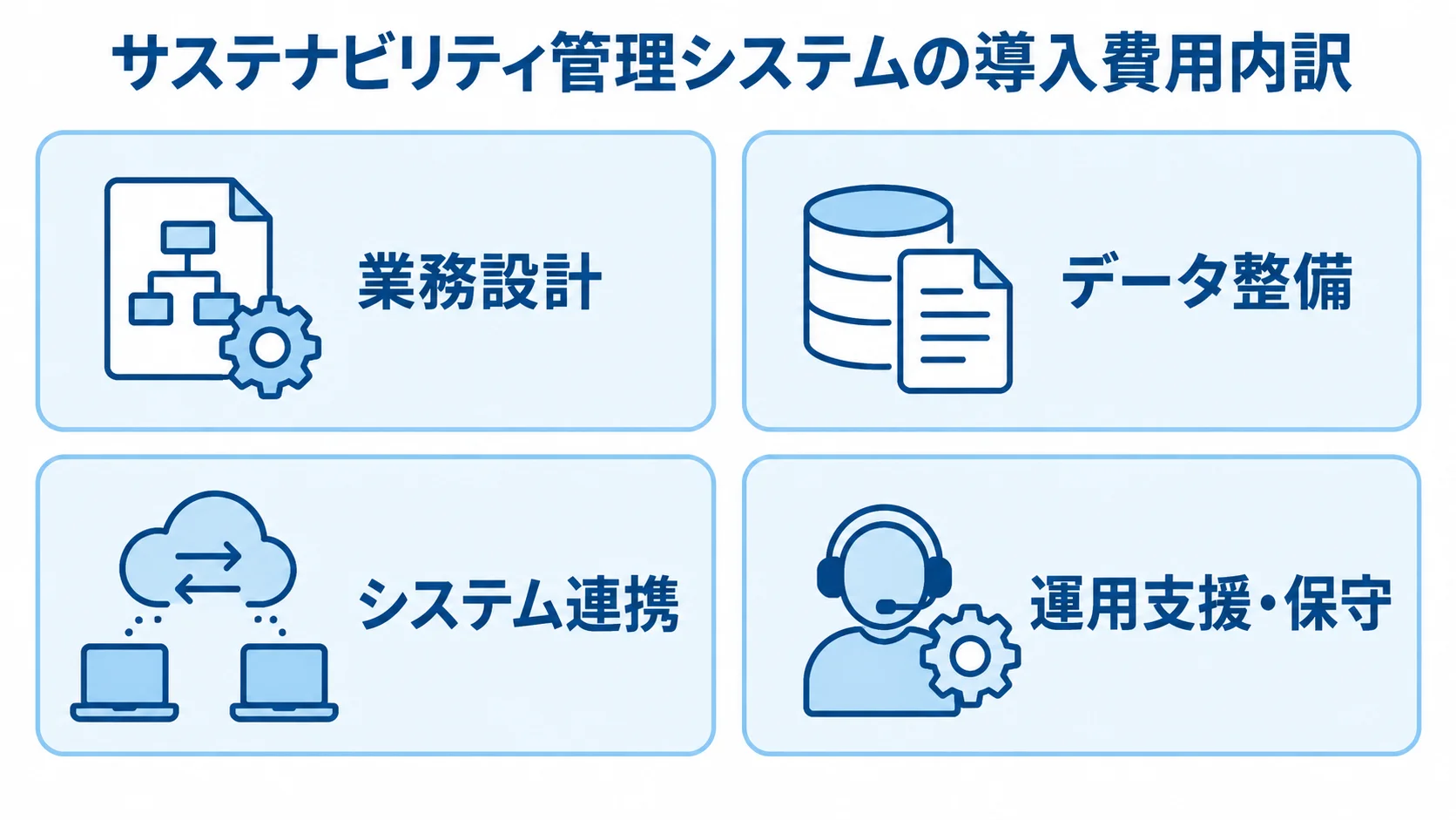 サステナビリティ管理システムの導入費用内訳 導入費用を業務設計、データ整備、システム連携、運用支援・保守の4領域に分けた図