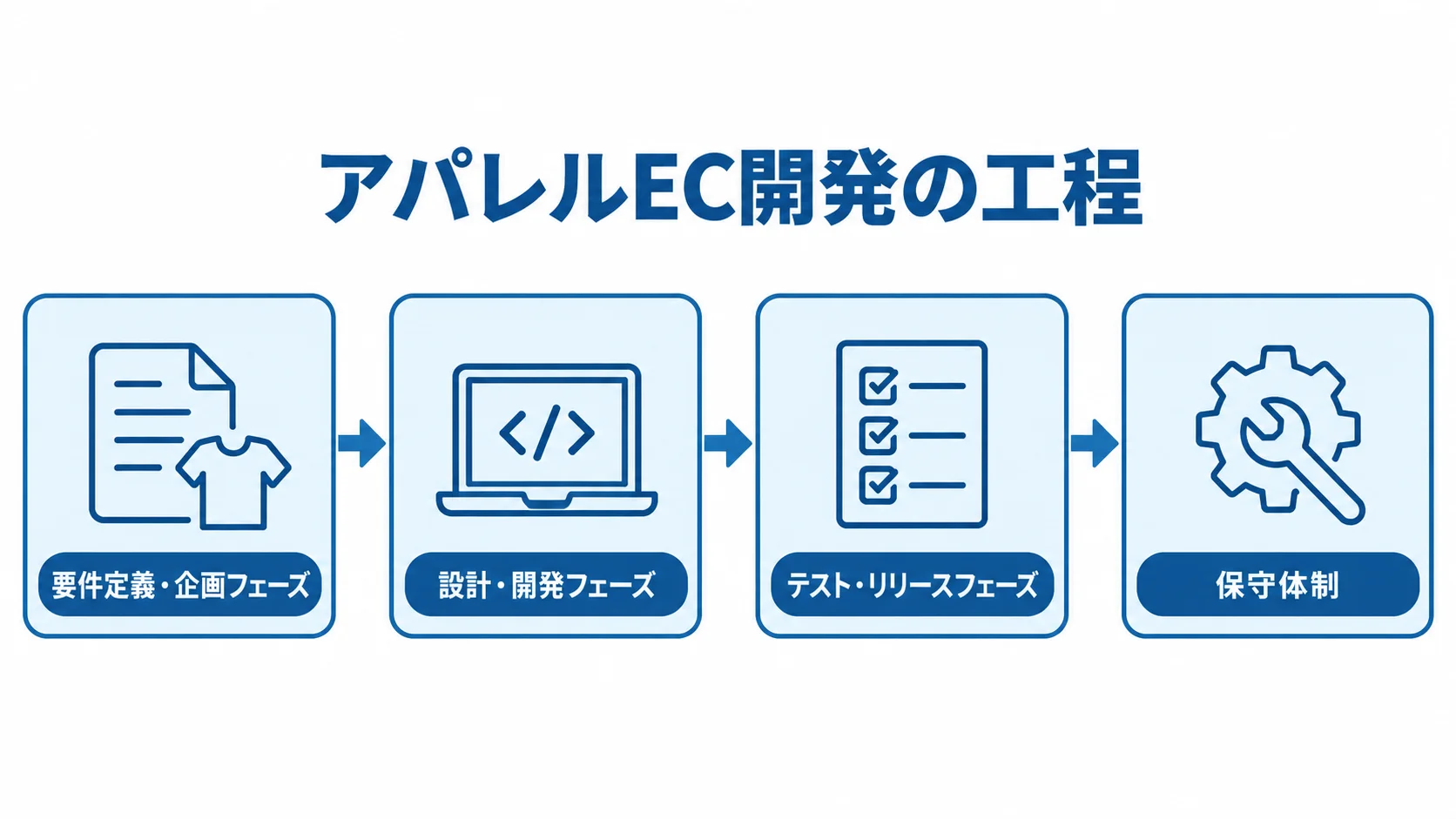 要件定義・企画から保守体制までを左から右へ並べた工程図。