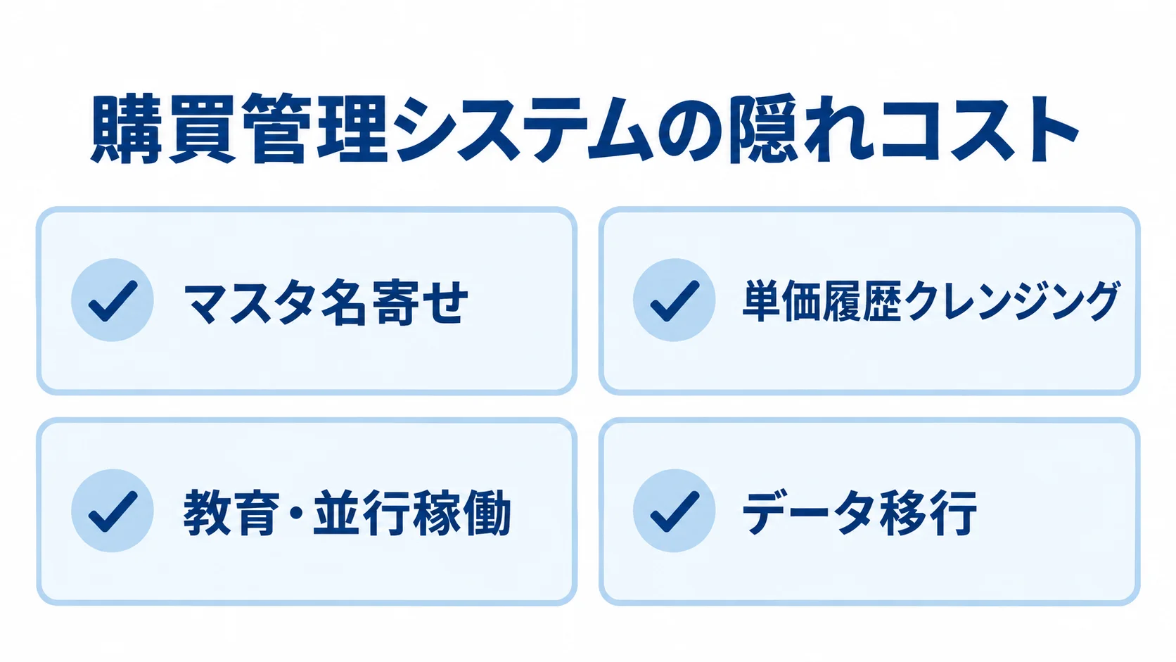 購買管理システムの見積りで確認する隠れコスト マスタ名寄せ、単価履歴クレンジング、教育・並行稼働、データ移行を示すチェックカード図