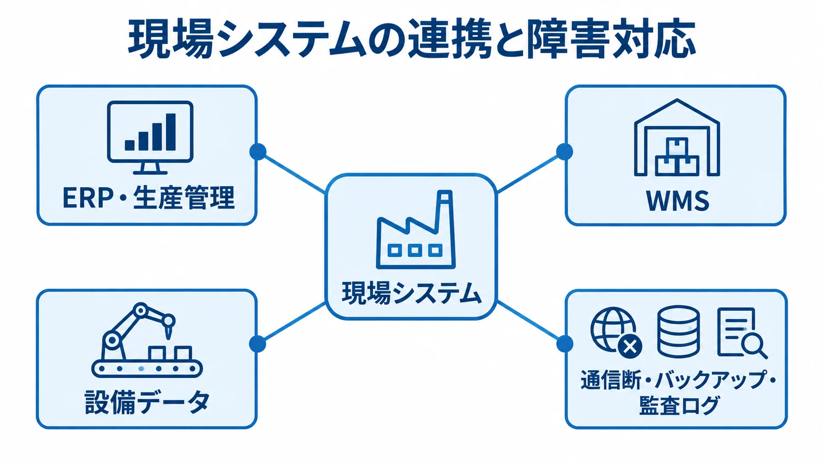 現場システムの接続先と運用要件 現場システムを中心に、ERP・生産管理、WMS、設備データ、通信断時の対応がつながる構成図。