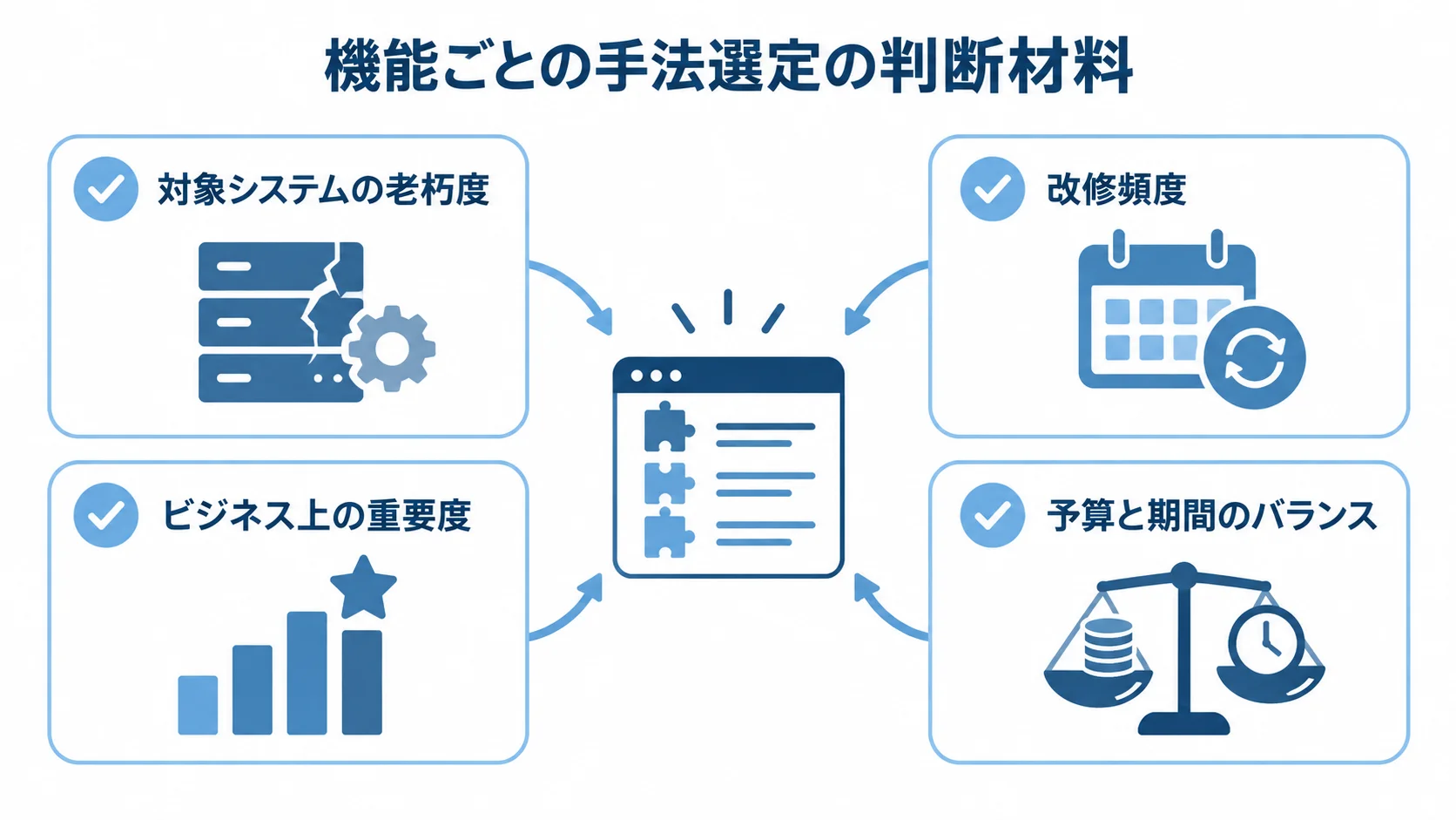 モダナイゼーション手法の選定基準 機能ごとの手法選定で確認する老朽度、改修頻度、重要度、予算と期間を示す図