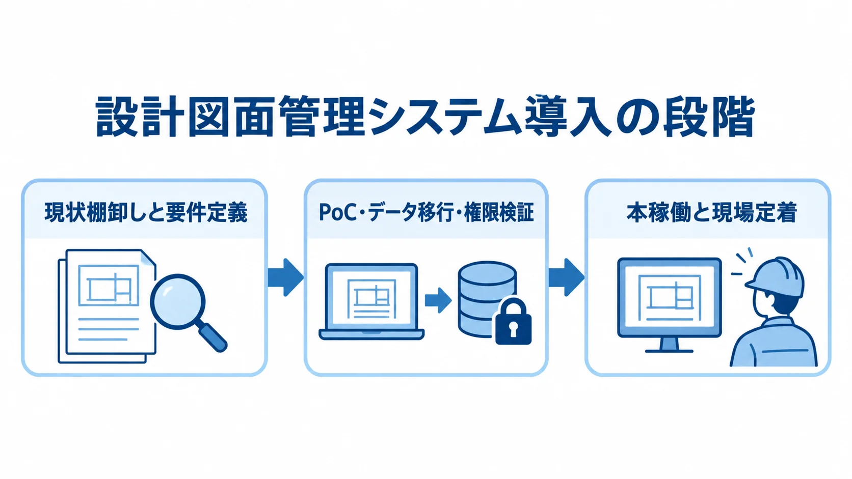 設計図面管理システム導入の3段階 現状の棚卸しと要件定義、PoCやデータ移行、本稼働と現場定着へ進む3段階の図解。