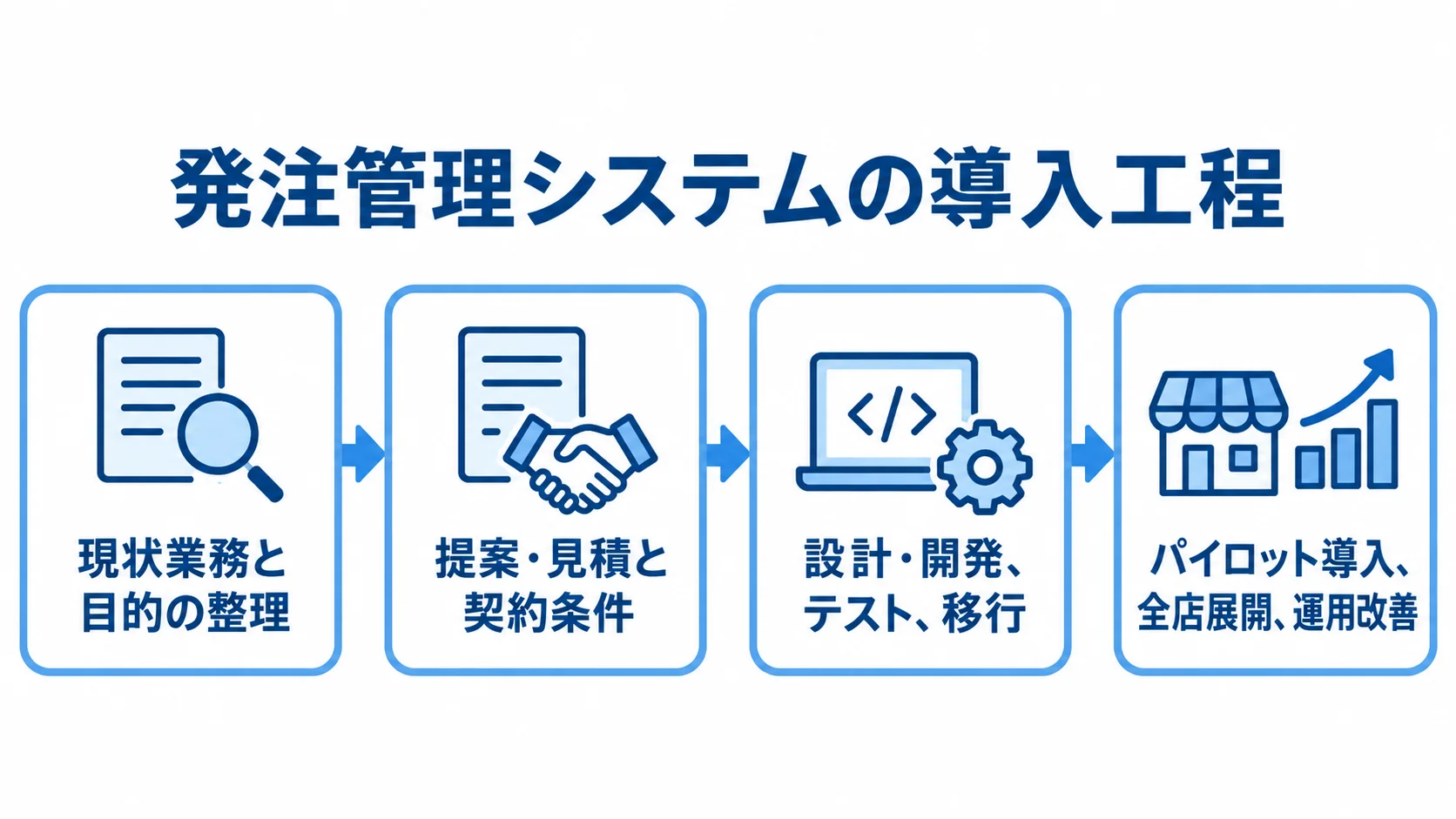発注管理システムの発注から導入までの4段階 発注管理システムの導入を、現状整理、提案・見積と契約、設計・開発・移行、パイロットから全店展開・運用改善へ進む4段階で示す図。