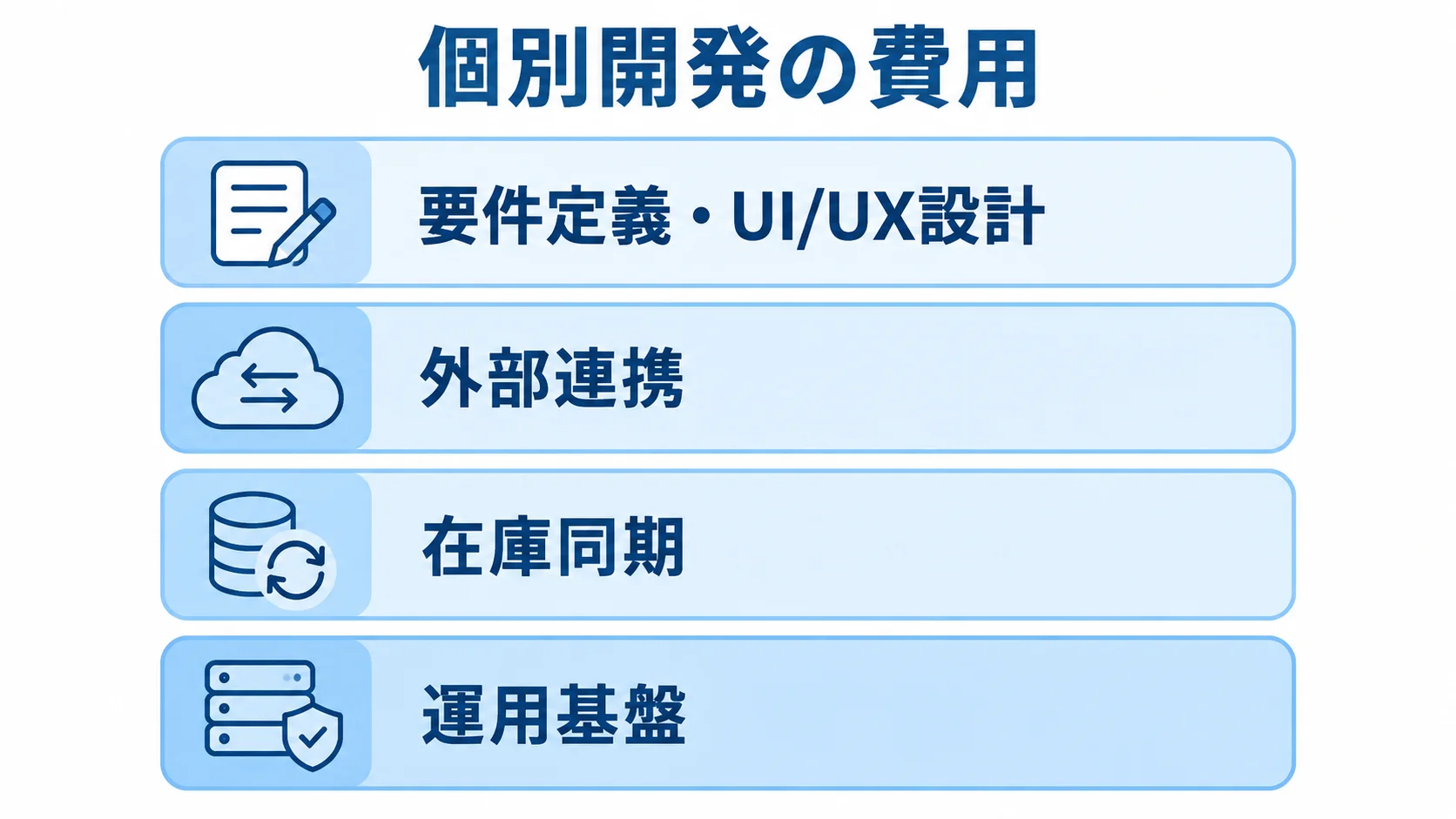 個別開発の費用に関わる要件定義・UI/UX設計、外部連携、在庫同期、運用基盤を層状に示した図。