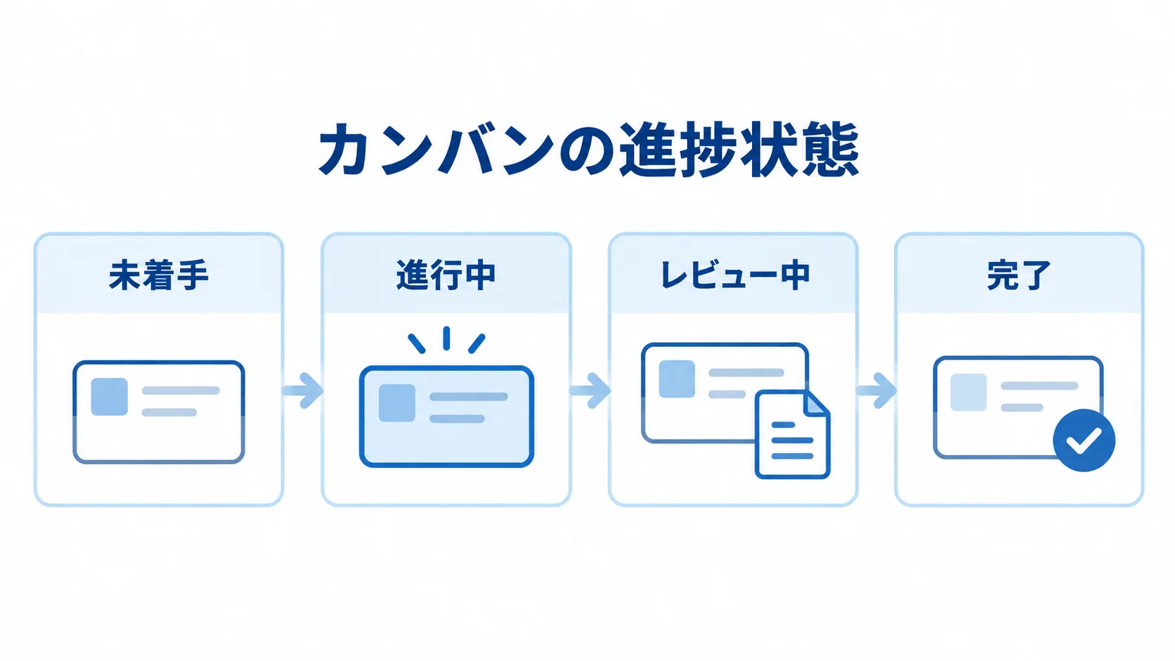 カンバンでタスクの進み具合を表す4つの状態を示す図 カンバンの進捗状態である未着手、進行中、レビュー中、完了を4枚のパネルに示した図。