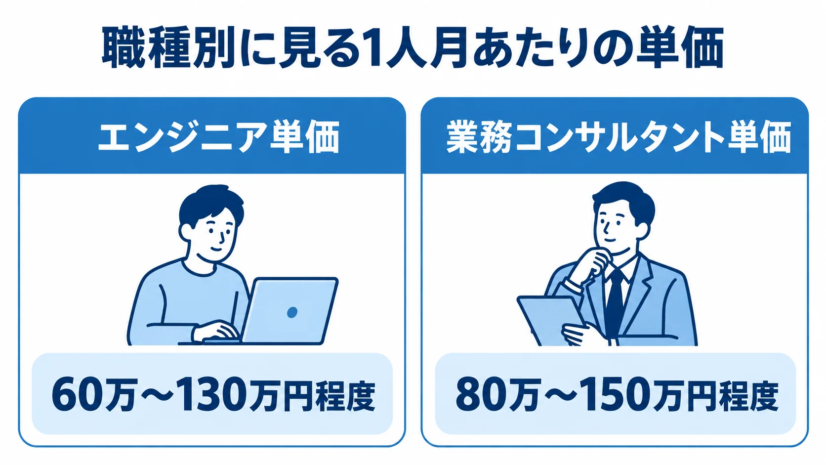 エンジニアと業務コンサルタントの人月単価比較 エンジニアと業務コンサルタントの1人月あたりの単価を左右2列で比較した図。