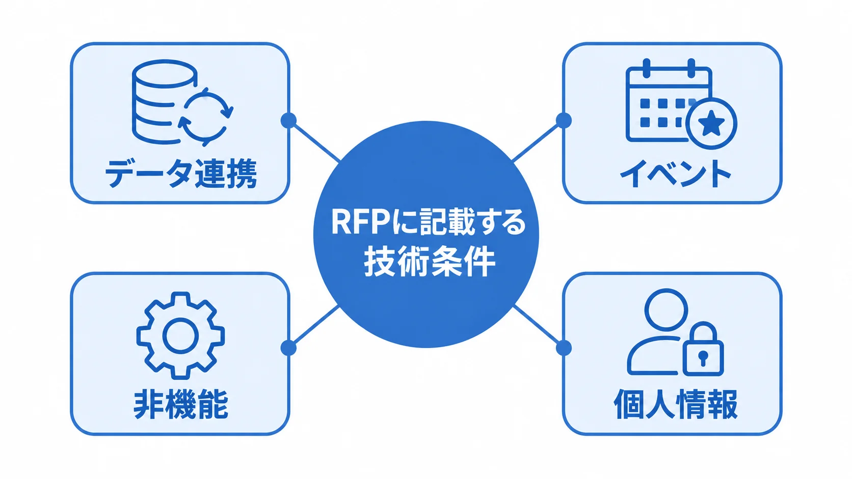 RFPに記載するデータ連携、イベント、非機能、個人情報の4条件を中心から放射状に示した図。