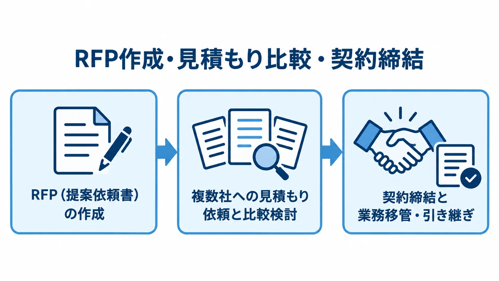 RFP作成から契約締結・業務移管まで RFP作成、複数社の見積もり比較、契約締結と業務移管の順を示す図解