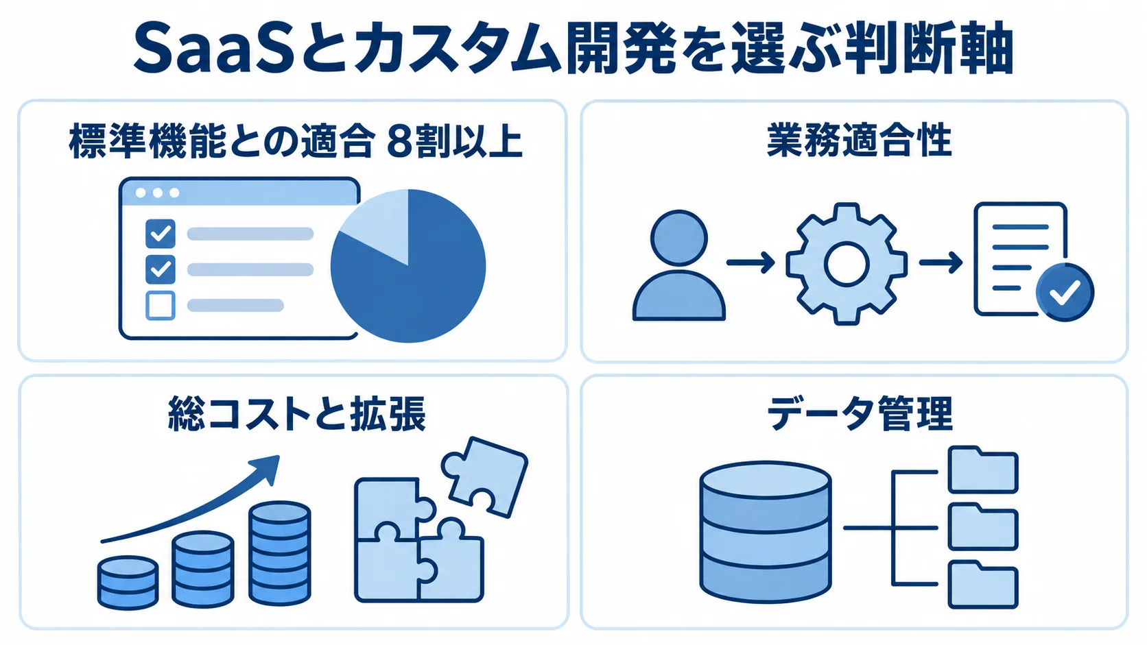 SaaSとカスタム開発を選ぶ際の判断軸として、標準機能との適合、業務適合性、総コストと拡張、データ管理を並べた図。