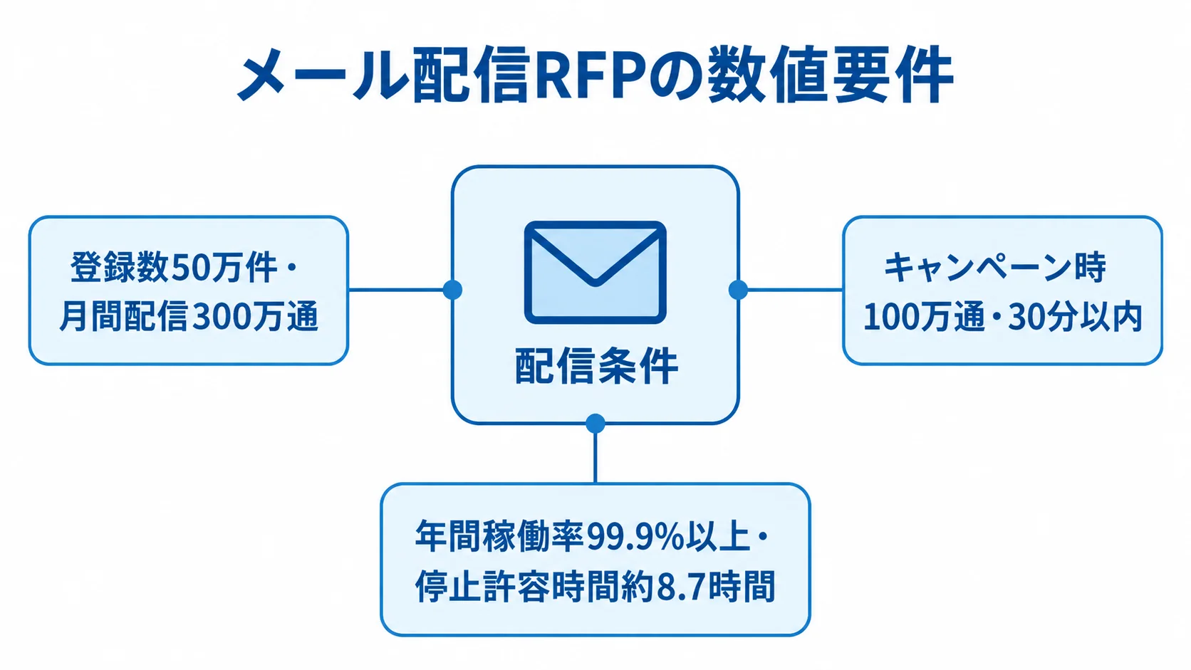 メール配信RFPに記載する数値要件 メール配信条件を登録数と月間通数、キャンペーン時の速度、年間稼働率と停止許容時間で示す図解