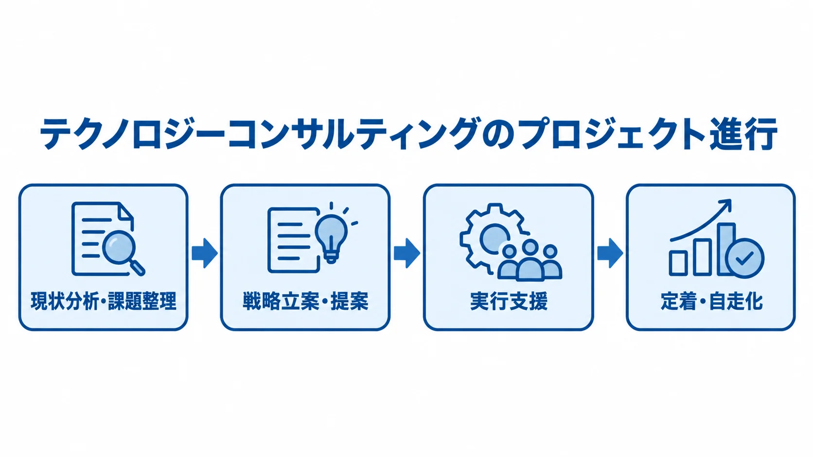 現状分析から定着・自走化まで、プロジェクトの4段階を矢印でつないだ図。