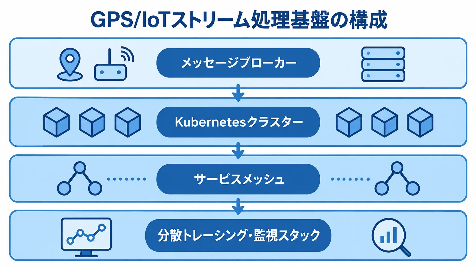 GPS/IoTストリーム処理基盤のインフラ構成図 GPS/IoTストリーム処理基盤の構成要素を、メッセージブローカーから監視まで4層に重ねた図。