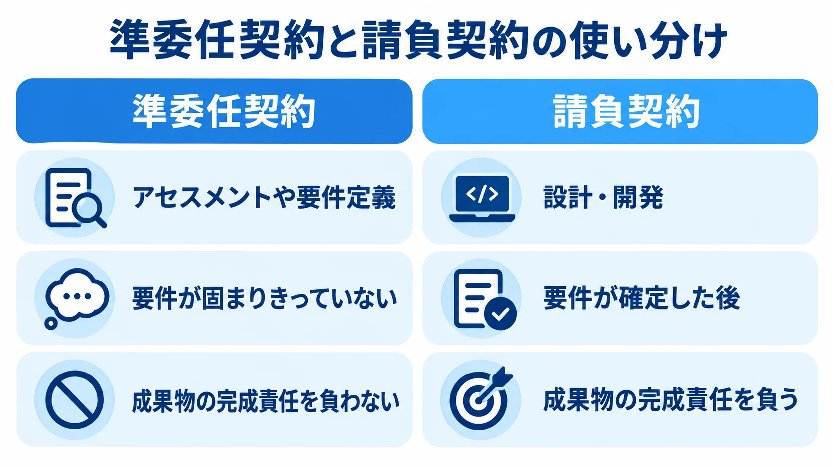準委任契約と請負契約の使い分け 準委任契約と請負契約について、対象工程、要件の確定度、成果物の完成責任を左右で比べた図解
