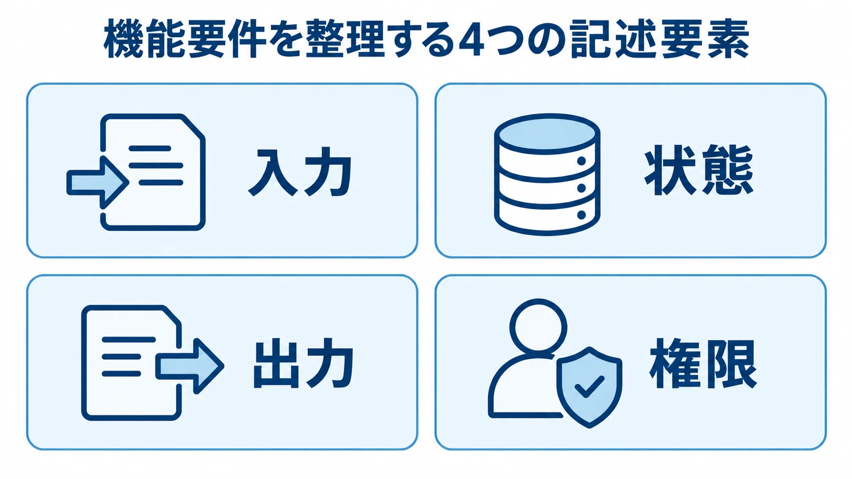 機能要件を入力、状態、出力、権限の4要素に分けたパネル図。