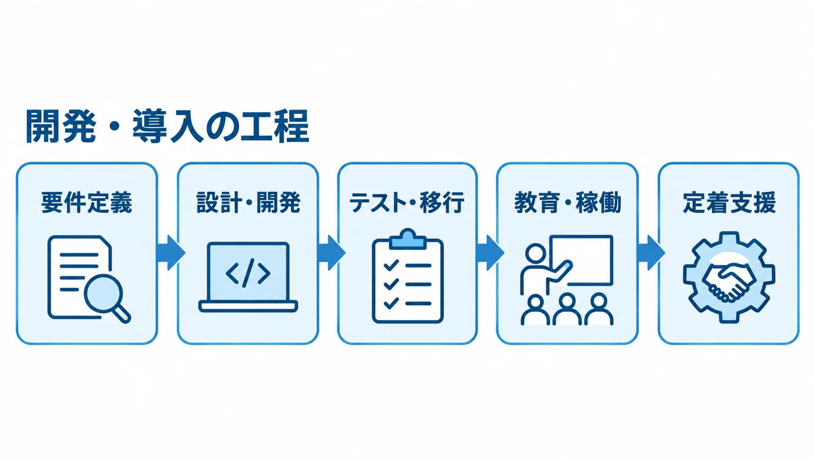 発注後の開発・導入を、要件定義、設計・開発、テスト・移行、教育・稼働、定着支援の順で示す図。
