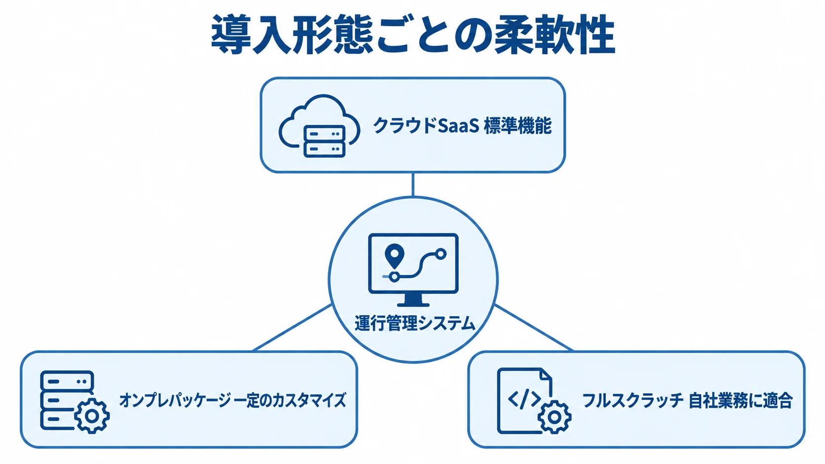 運行管理システムの導入形態と柔軟性 運行管理システムを中心に、標準機能のクラウドSaaS、一定のカスタマイズが可能なオンプレパッケージ、自社業務に適合するフルスクラッチを示す図。