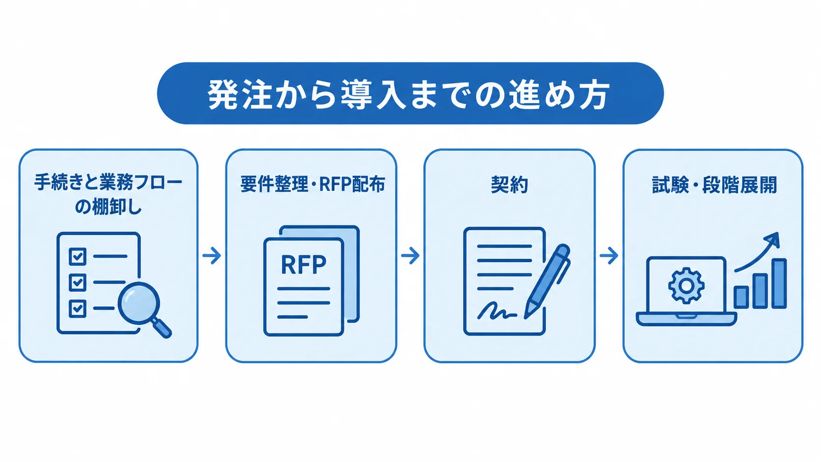 自治体向け電子申請システムの導入プロセス図 手続きと業務フローの棚卸しから要件整理、契約、試験・段階展開へ進む発注の流れを示す図解