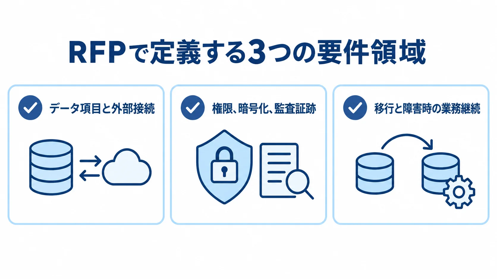 RFPの要件をデータ接続、権限監査、移行継続の3領域に分けた図解