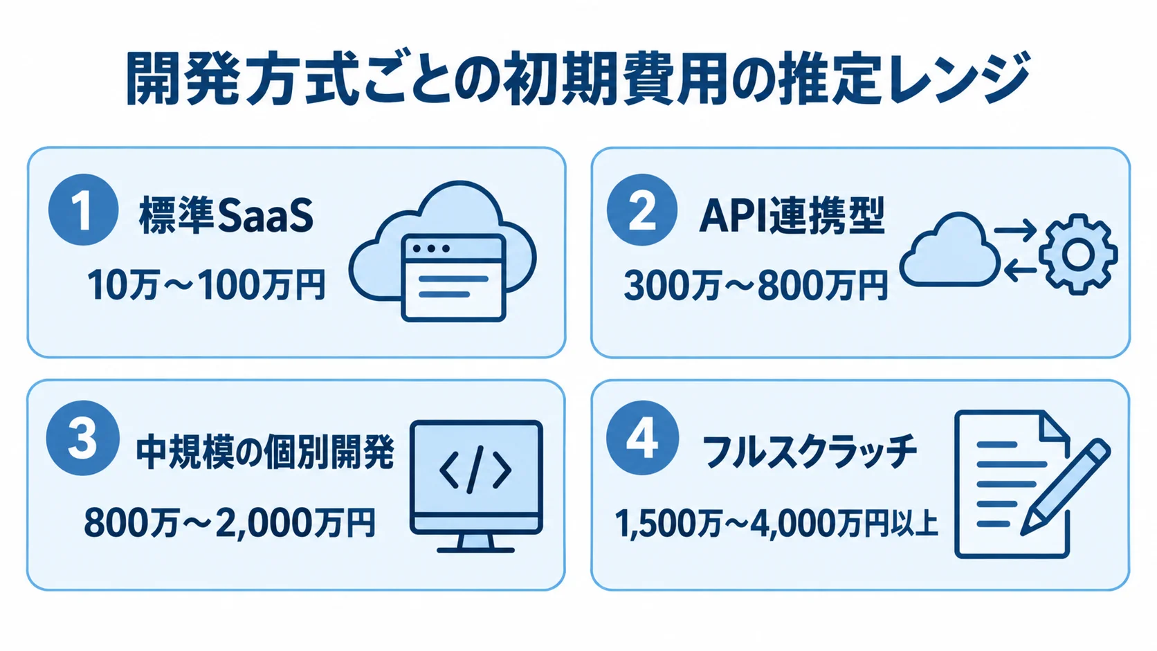 標準SaaS、API連携型、中規模の個別開発、フルスクラッチの初期費用レンジを並べた図。