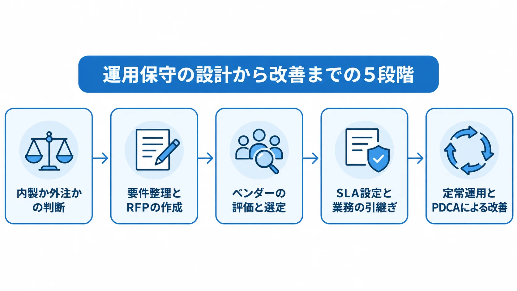 内製か外注かの判断から定常運用とPDCAによる改善までを5段階で示す図解