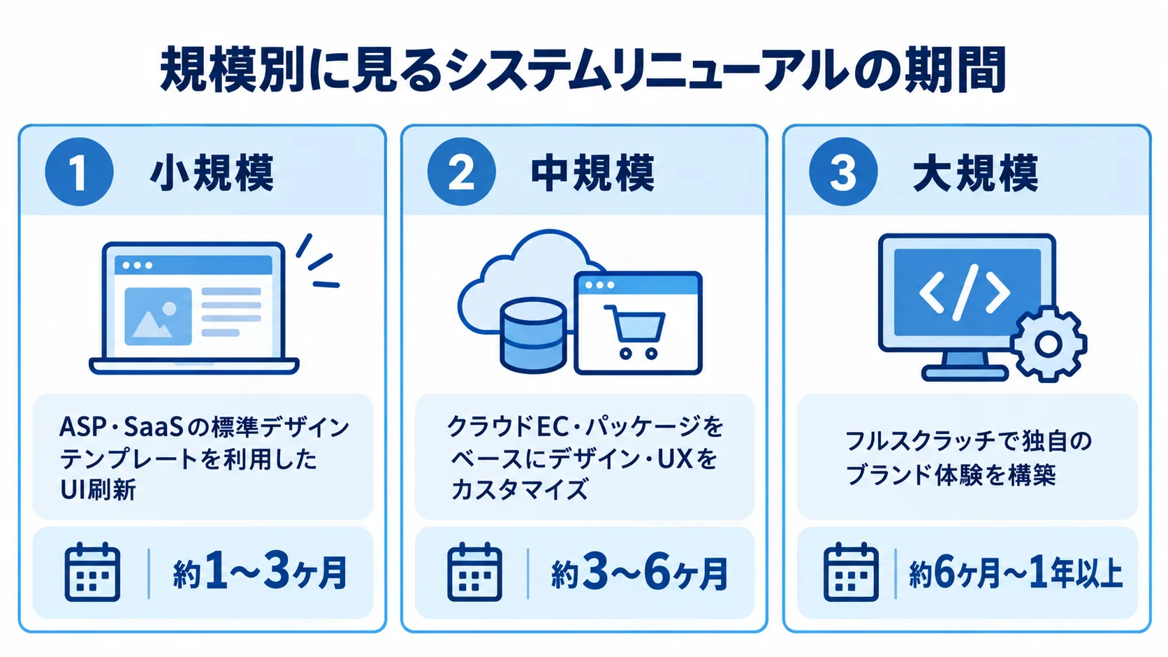 システムリニューアルの規模別期間と構築方法 小規模、中規模、大規模のシステムリニューアルについて、構築方法と全体期間の目安を3枚のパネルで比べた図。