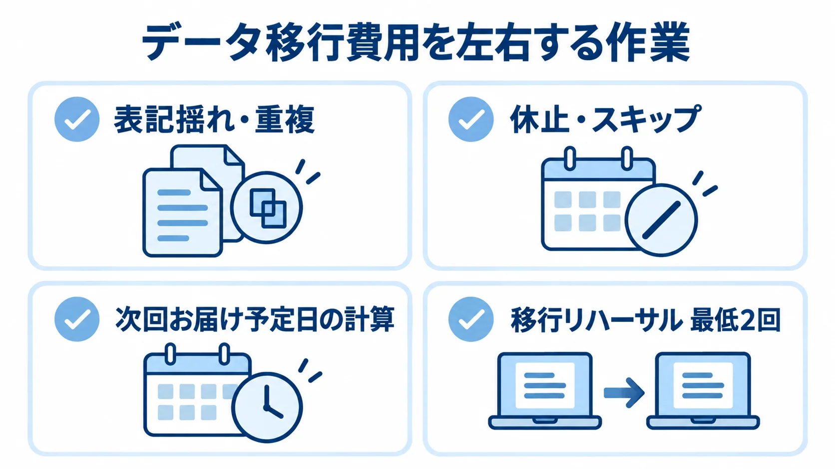 契約データの表記揺れや休止設定、予定日計算、最低2回の移行リハーサルを並べた図。