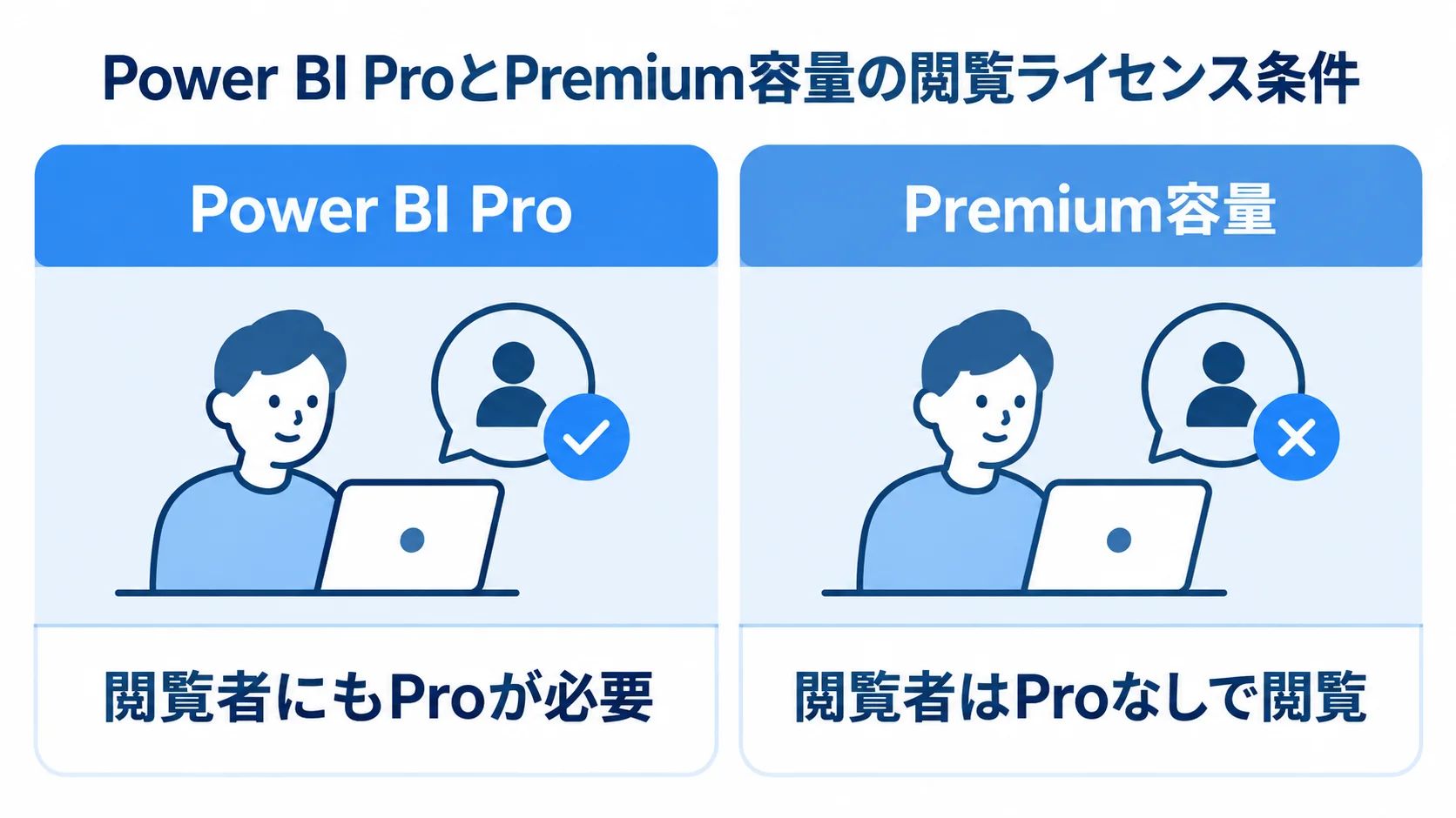 Power BI ProとPremium容量の閲覧条件の比較 Power BI Proでは閲覧者にもProが必要で、Premium容量では閲覧者がProなしで閲覧できる条件を左右で比較した図