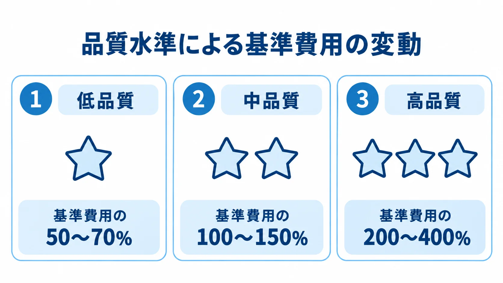 品質水準ごとの基準費用の割合を示す図解 低・中・高品質の3つのパネルに、基準費用に対する割合を示した図解。