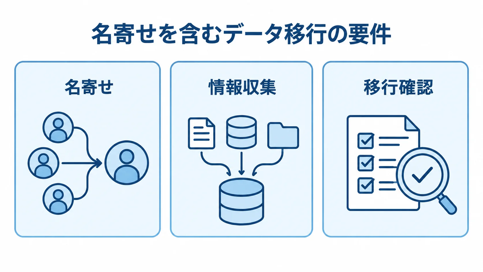 データ移行の要件を名寄せ・情報収集・移行確認に分けた図