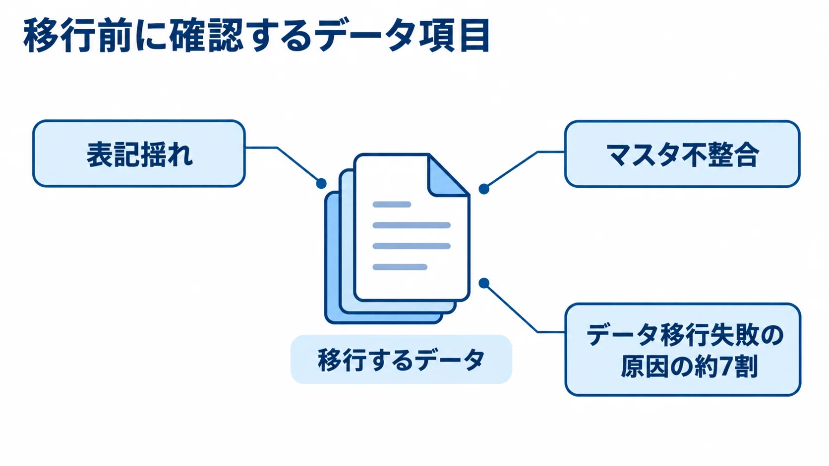 データ移行前に確認する項目を示した図 移行するデータを中心に、表記揺れ、マスタ不整合、データ移行失敗の原因の約7割を注釈で示した図解。