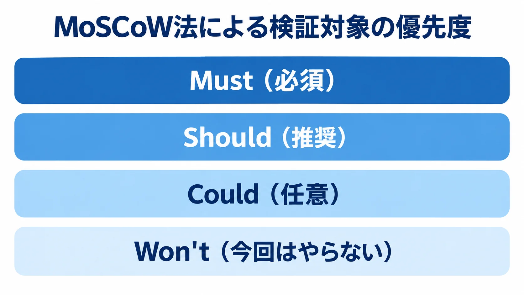 MoSCoW法で分ける検証対象の優先度 MoSCoW法の検証対象をMust(必須)、Should(推奨)、Could(任意)、Won't(今回はやらない)の4層で示した図。