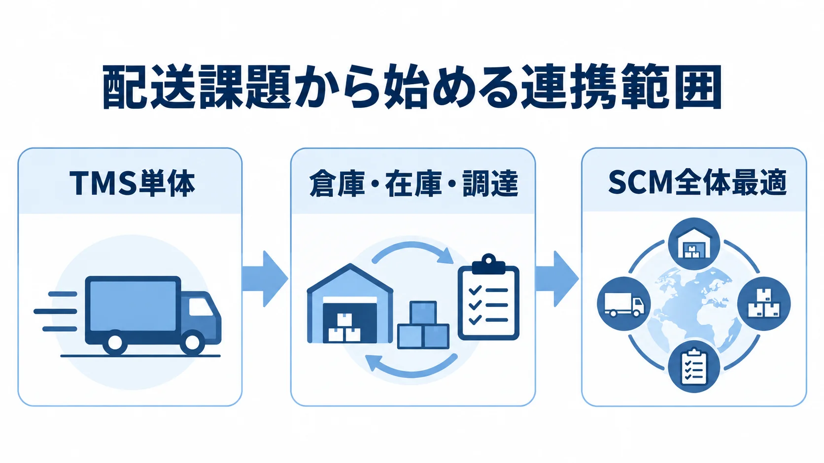 TMS単体からSCM全体最適への拡張範囲 TMS単体で配送課題に対応する範囲から、倉庫・在庫・調達を含むSCM全体最適へ広げる図