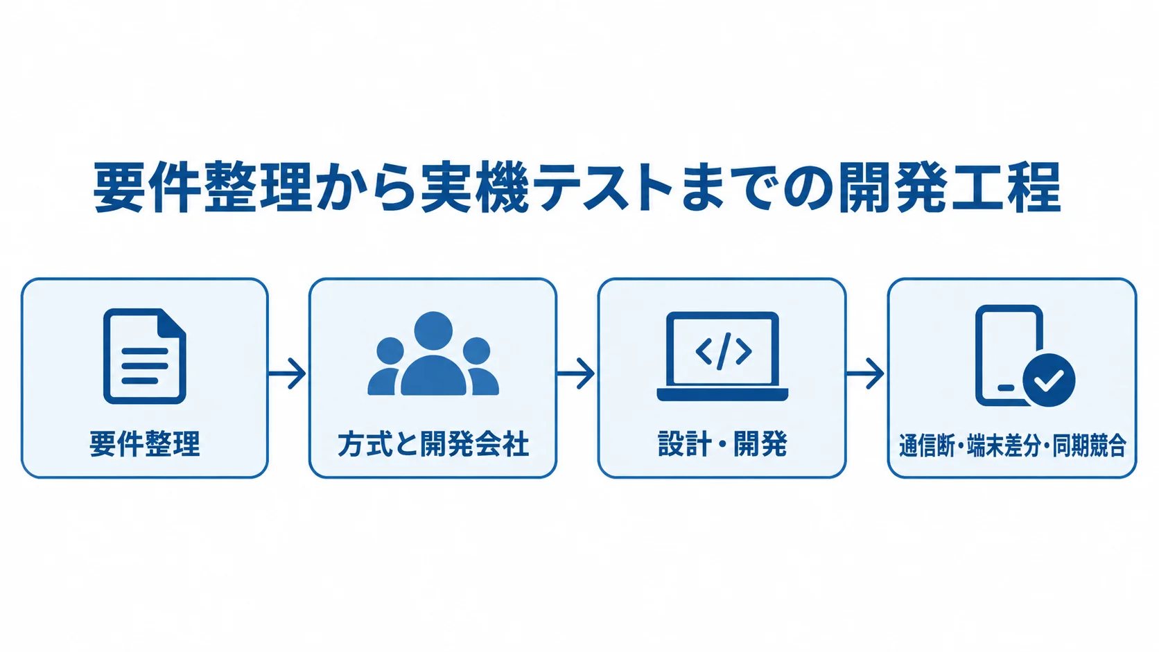 PWA開発の要件整理から実機テストまでを示す工程図 要件整理、方式選定、設計・開発、実機テストへ進むPWA開発の工程図。