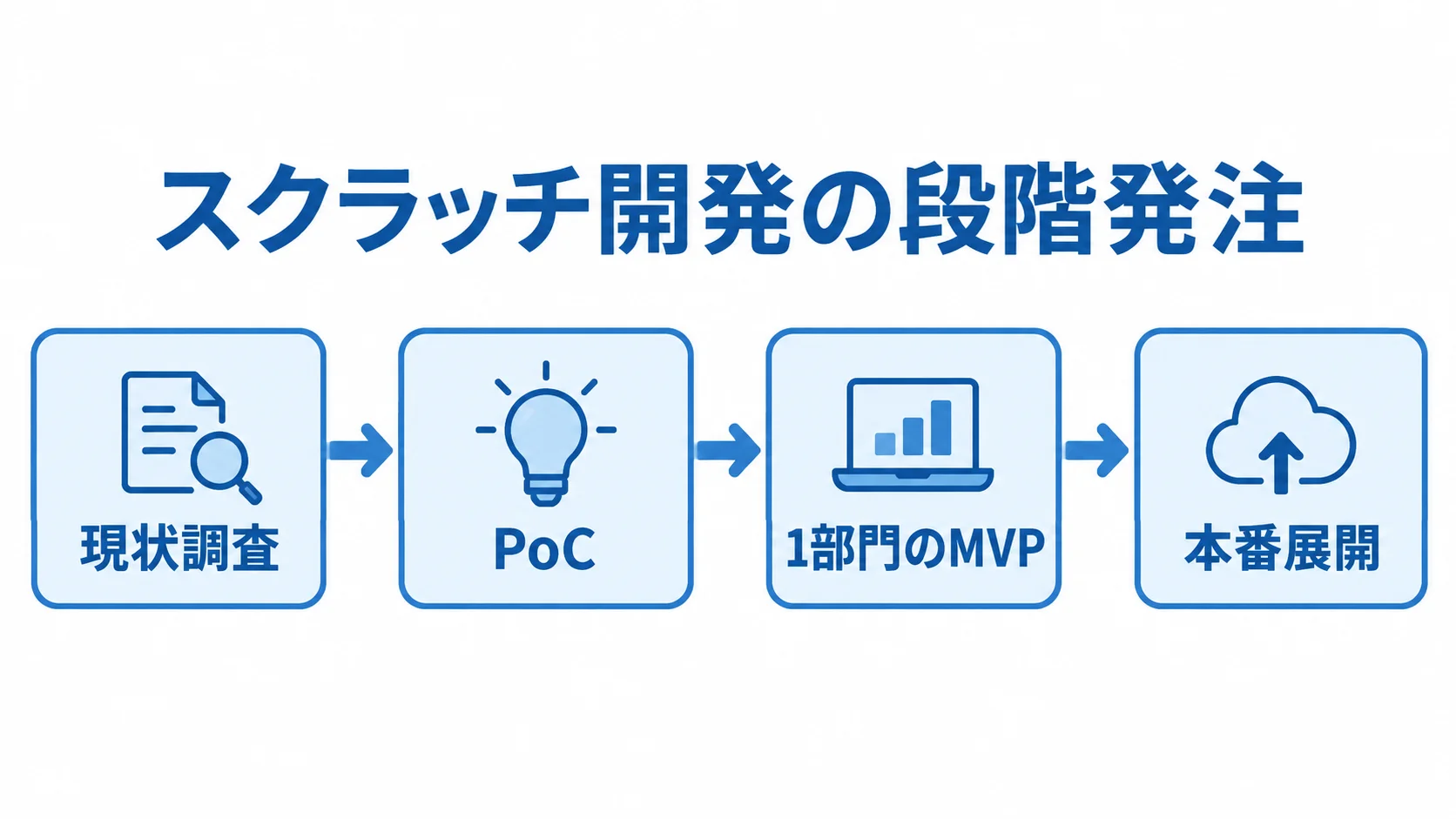 スクラッチ開発の段階発注を示す図 スクラッチ開発を現状調査、PoC、1部門のMVP、本番展開の順に進める図。