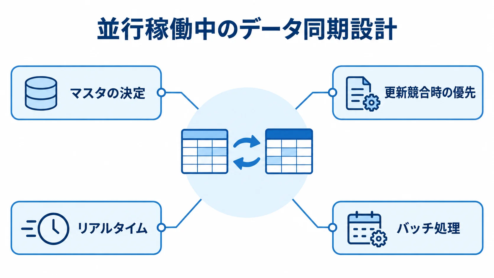 新旧システムの並行稼働で決める同期設計 並行稼働中のデータ同期を中心に、マスタ、更新競合、同期方式の設計項目を示した図