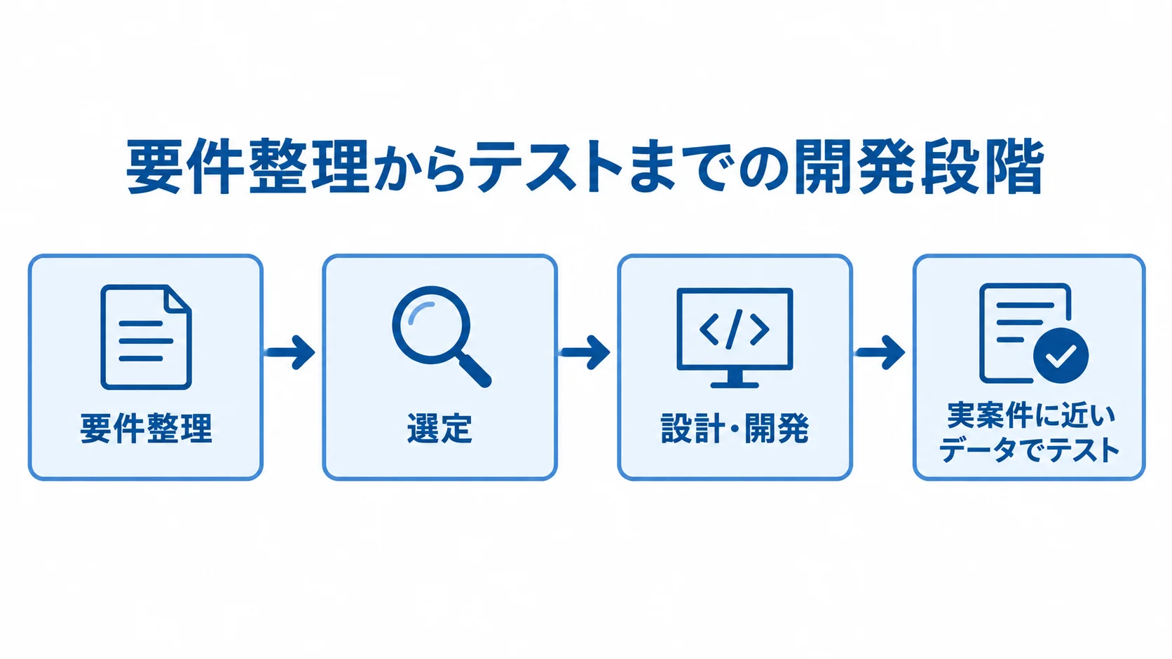 葬儀見積管理システム開発の前半工程 要件整理、選定、設計・開発、実案件に近いデータでのテストを矢印でつないだ図