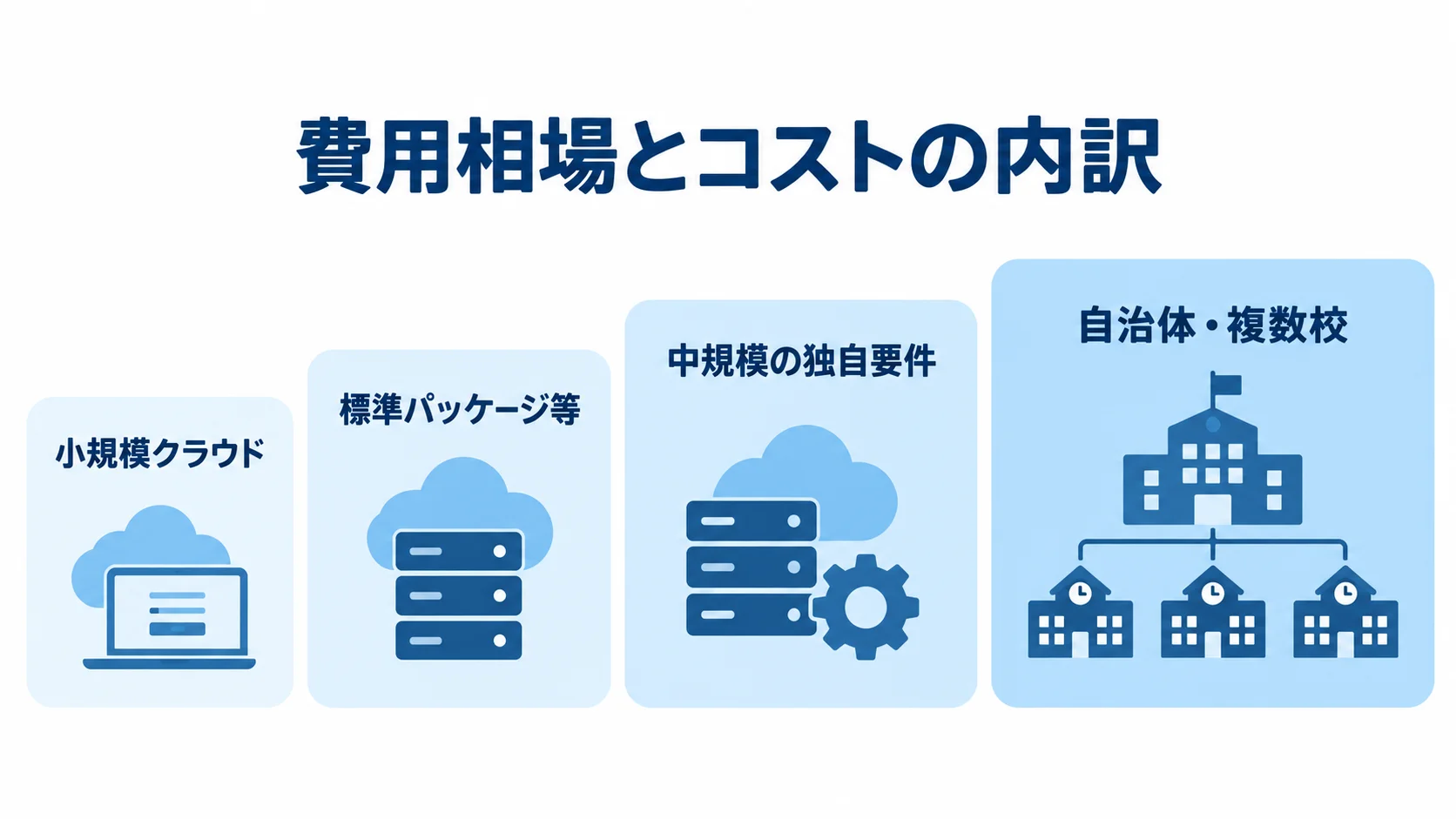 願書受付システムの規模別費用区分 願書受付システムの費用区分を、小規模クラウドから自治体・複数校まで段階的に並べた図です。