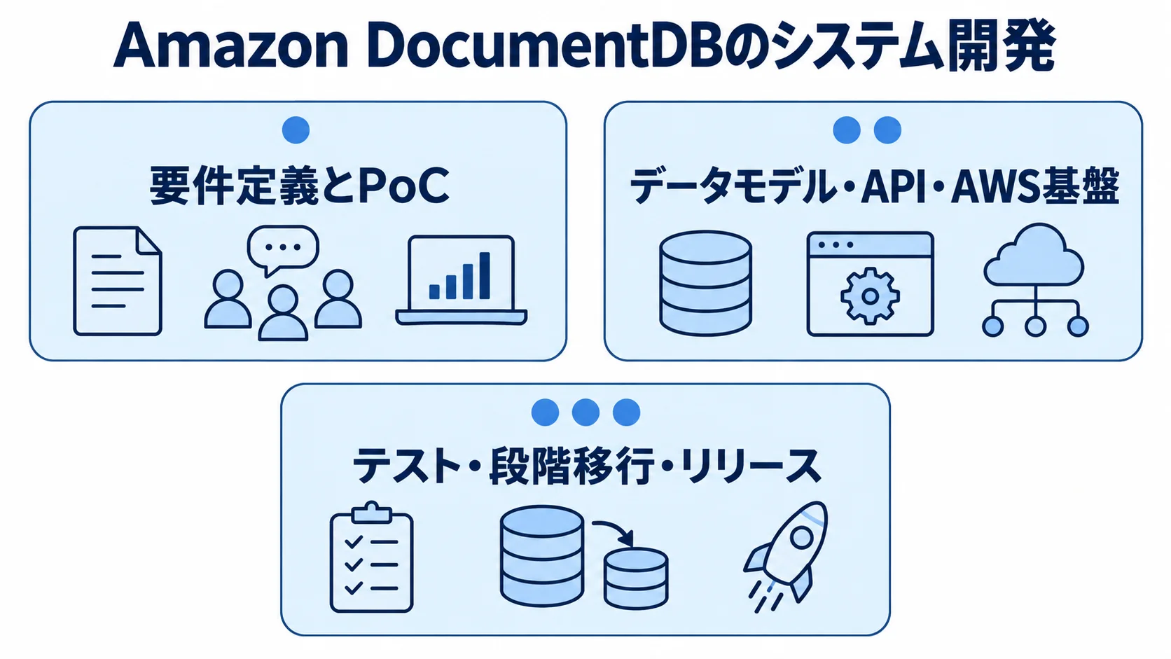 Amazon DocumentDBシステム開発の3工程 要件定義とPoCから設計、テスト・段階移行・リリースまでを並べた開発工程図