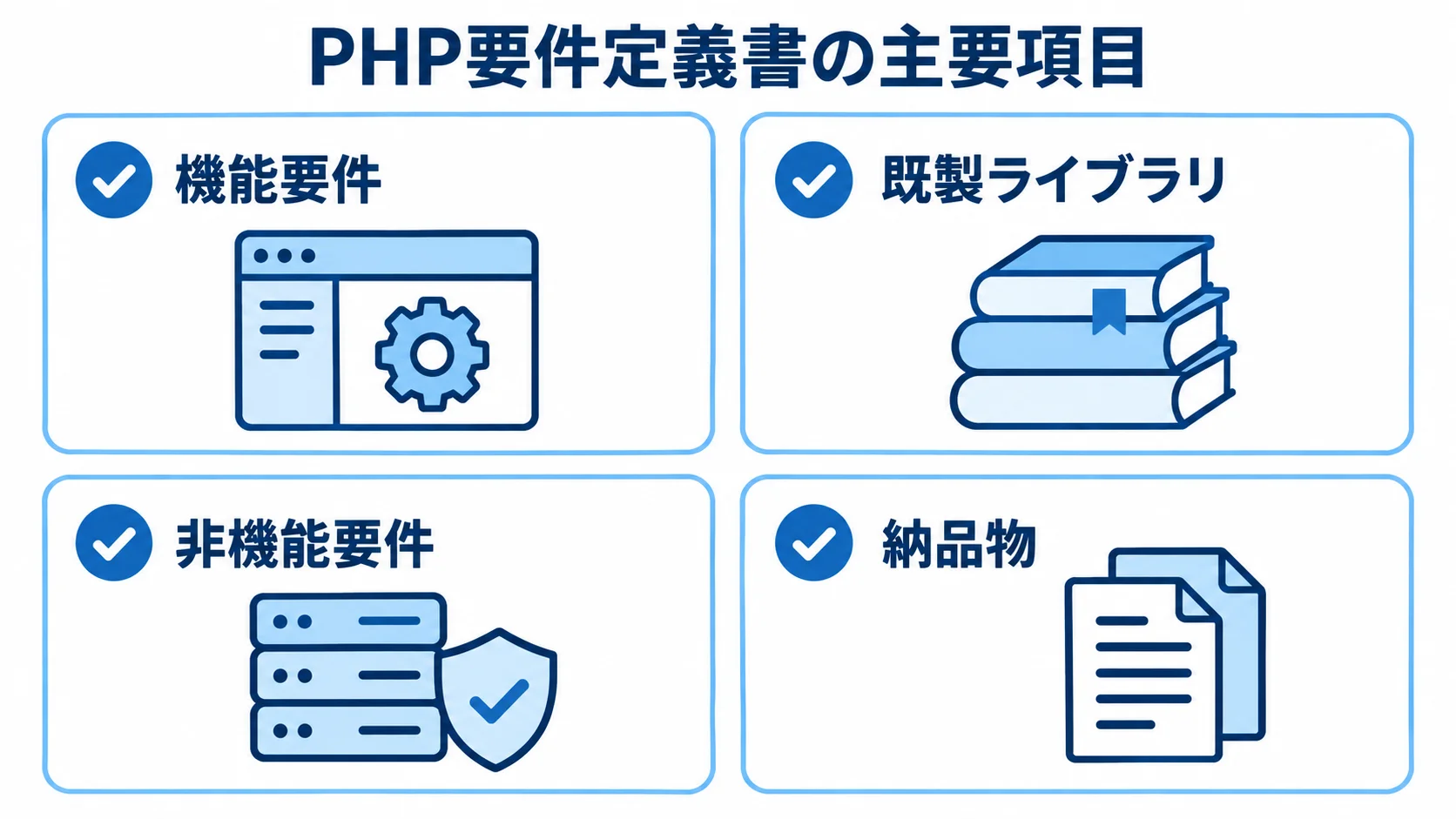 PHP要件定義書に盛り込む4項目 PHP要件定義書に盛り込む機能要件、既製ライブラリ、非機能要件、納品物を4枚の確認カードで示す図。