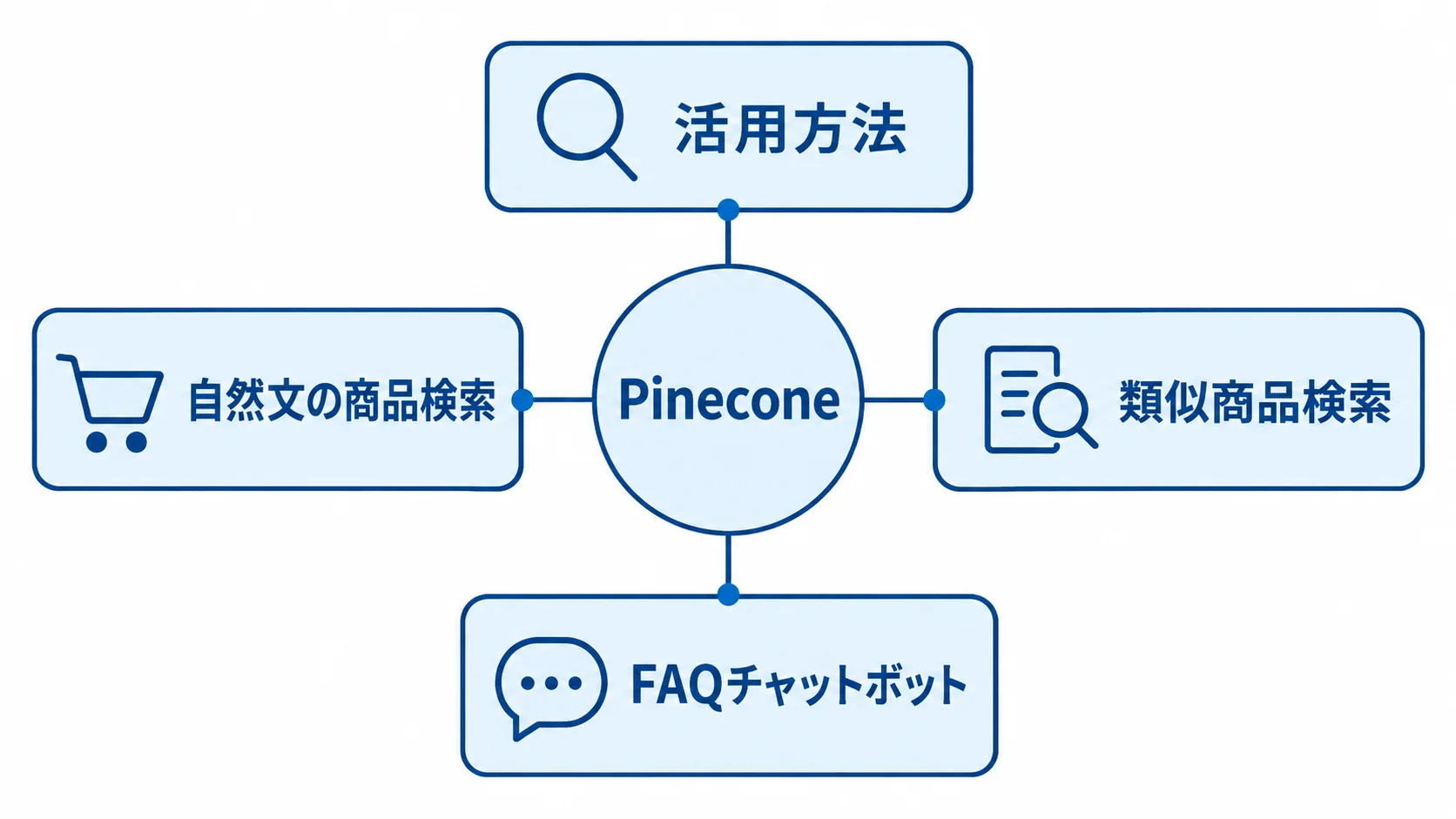 Pineconeを使う自然文検索・類似商品検索・レコメンド・FAQチャットボット Pineconeを中心に、自然文の商品検索、類似商品検索、レコメンド、FAQチャットボットを結んだ図です。