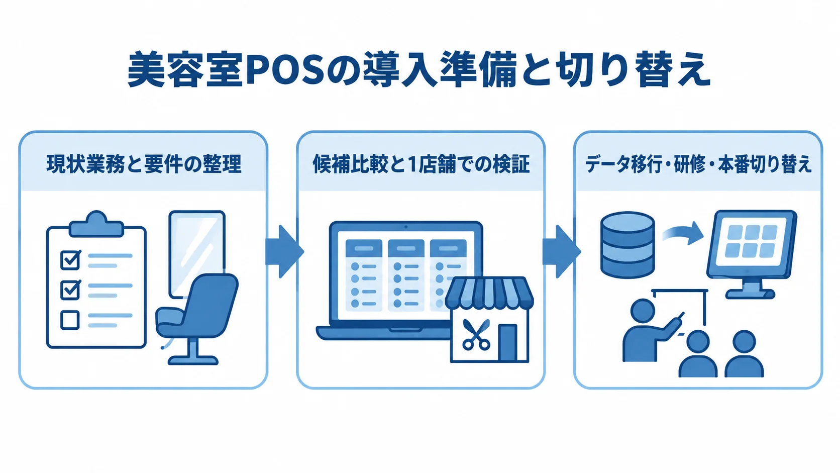 美容室向けPOSを本番へ切り替えるまでの3段階 業務要件の整理、候補比較と店舗検証、データ移行と研修を経て本番へ進む導入フロー