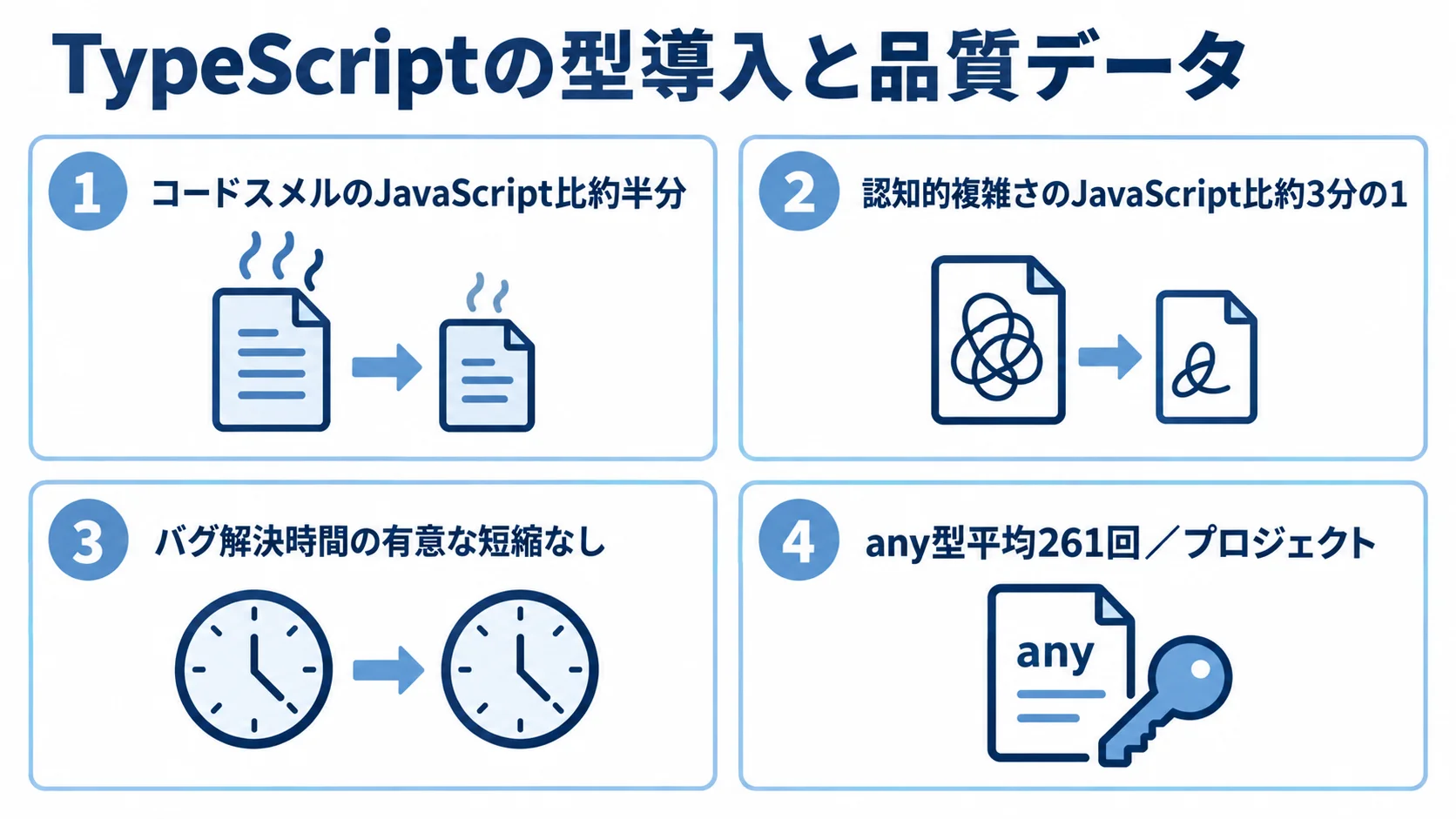 TypeScript導入の効果とany型使用に関する研究結果の図 TypeScript研究のコードスメル、認知的複雑さ、バグ解決時間、any型使用頻度を示す4つのパネル図