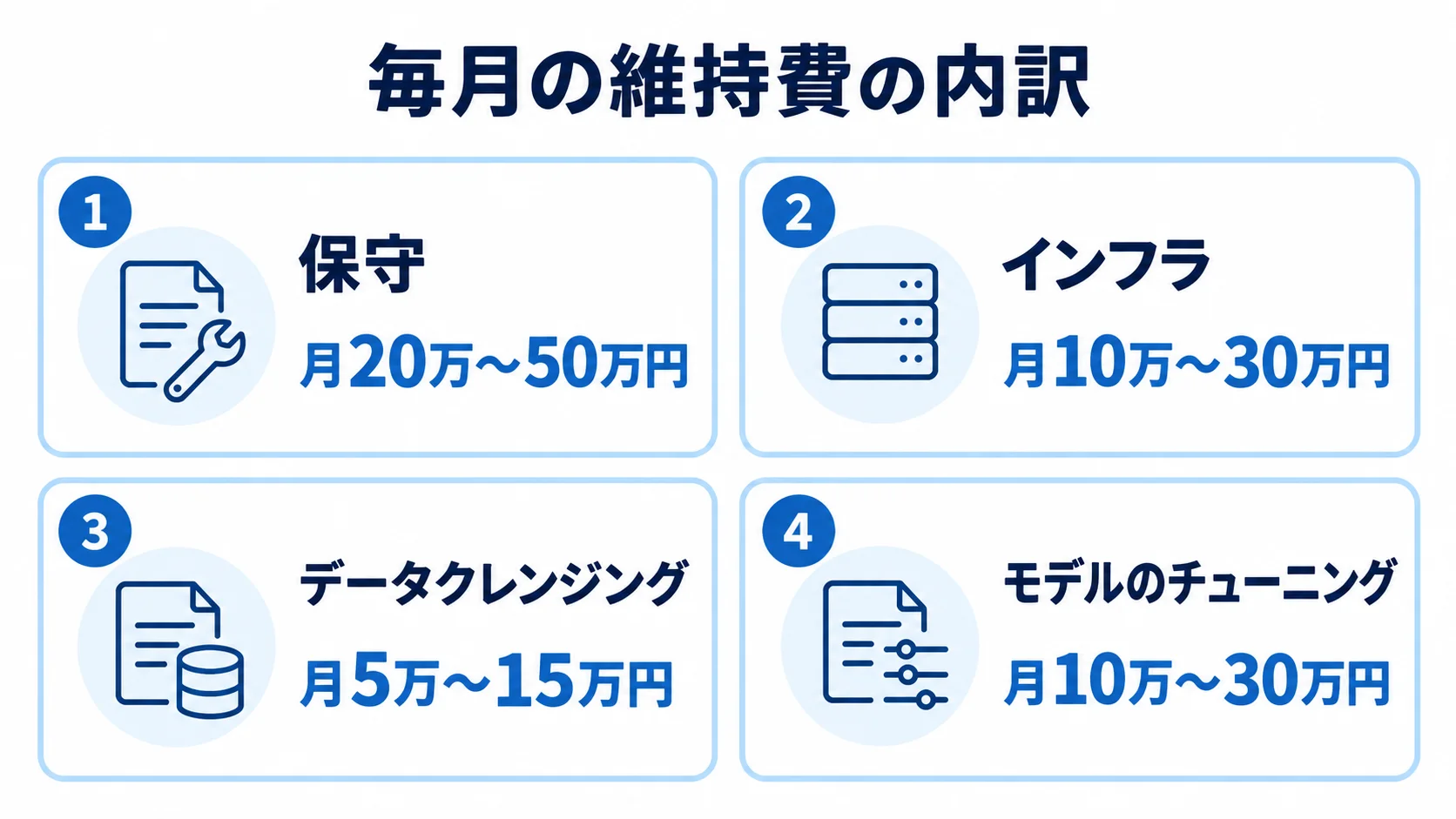 自社開発システムの月間維持費を、保守、インフラ、データクレンジング、モデルのチューニングの4項目に分けた図。