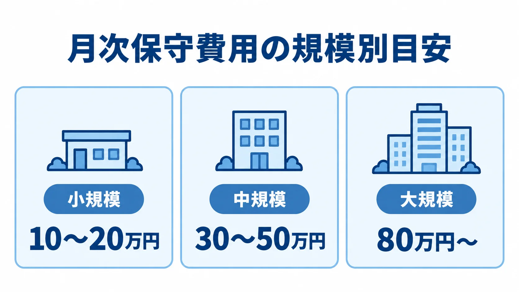 規模別に見る月次保守費用の目安 月次保守費用の目安を小規模10〜20万円、中規模30〜50万円、大規模80万円以上に分けた図