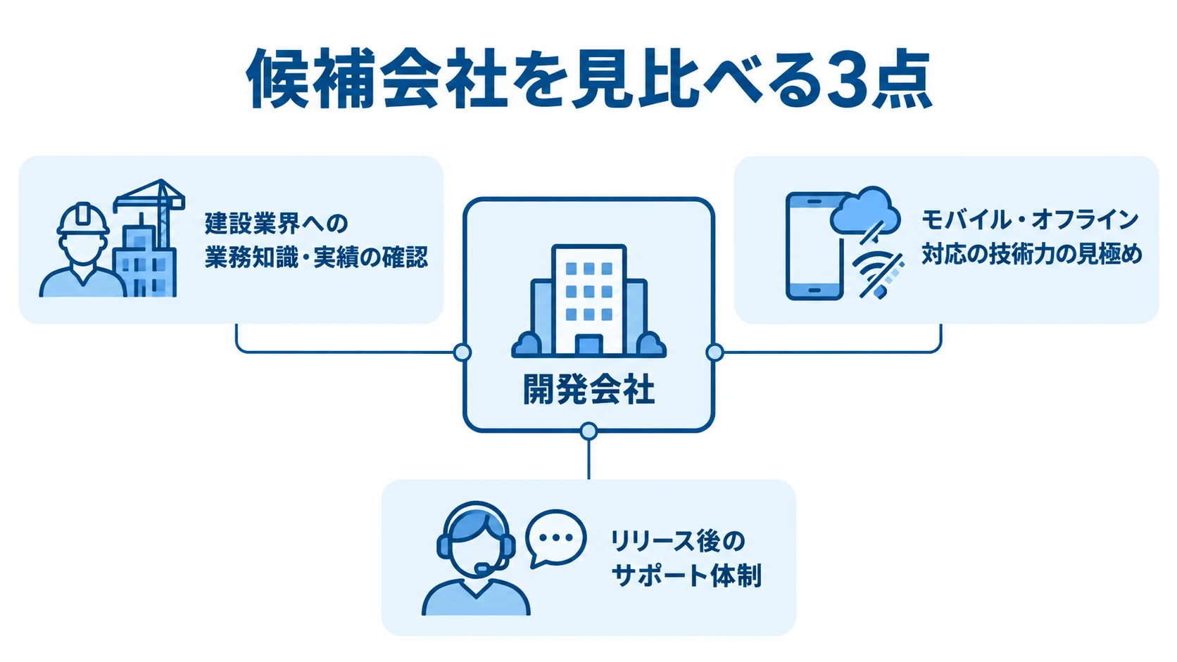 工事管理システム開発会社を選ぶ3つの確認観点 開発会社を中心に、業務知識・実績、モバイル・オフライン対応、リリース後のサポート体制を確認観点として示す図。