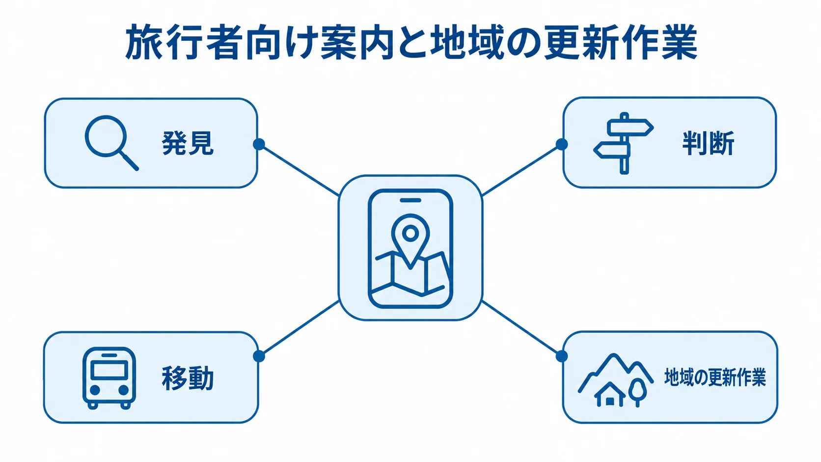 観光アプリの旅行者向け案内と地域側の更新作業 観光アプリを中心に、発見、判断、移動、地域の更新作業を放射状に示した図