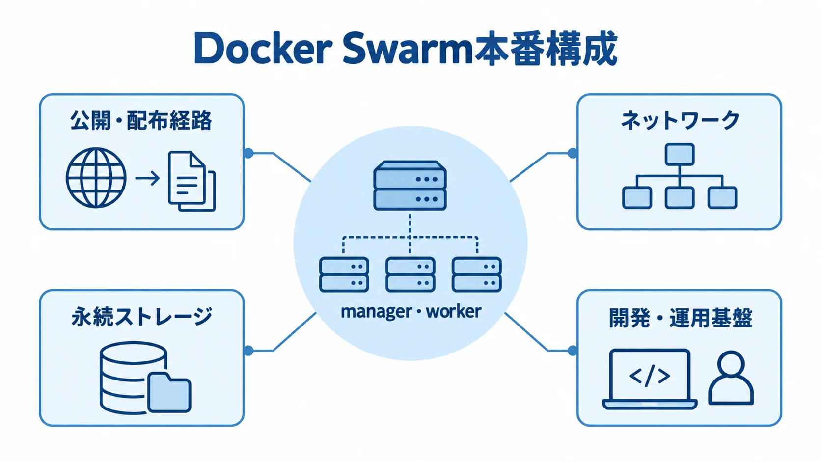 Docker Swarm本番構成を支える要素の注釈図 manager・workerを中心に、公開・配布経路、ネットワーク、永続ストレージ、開発・運用基盤を配置したDocker Swarm本番構成図