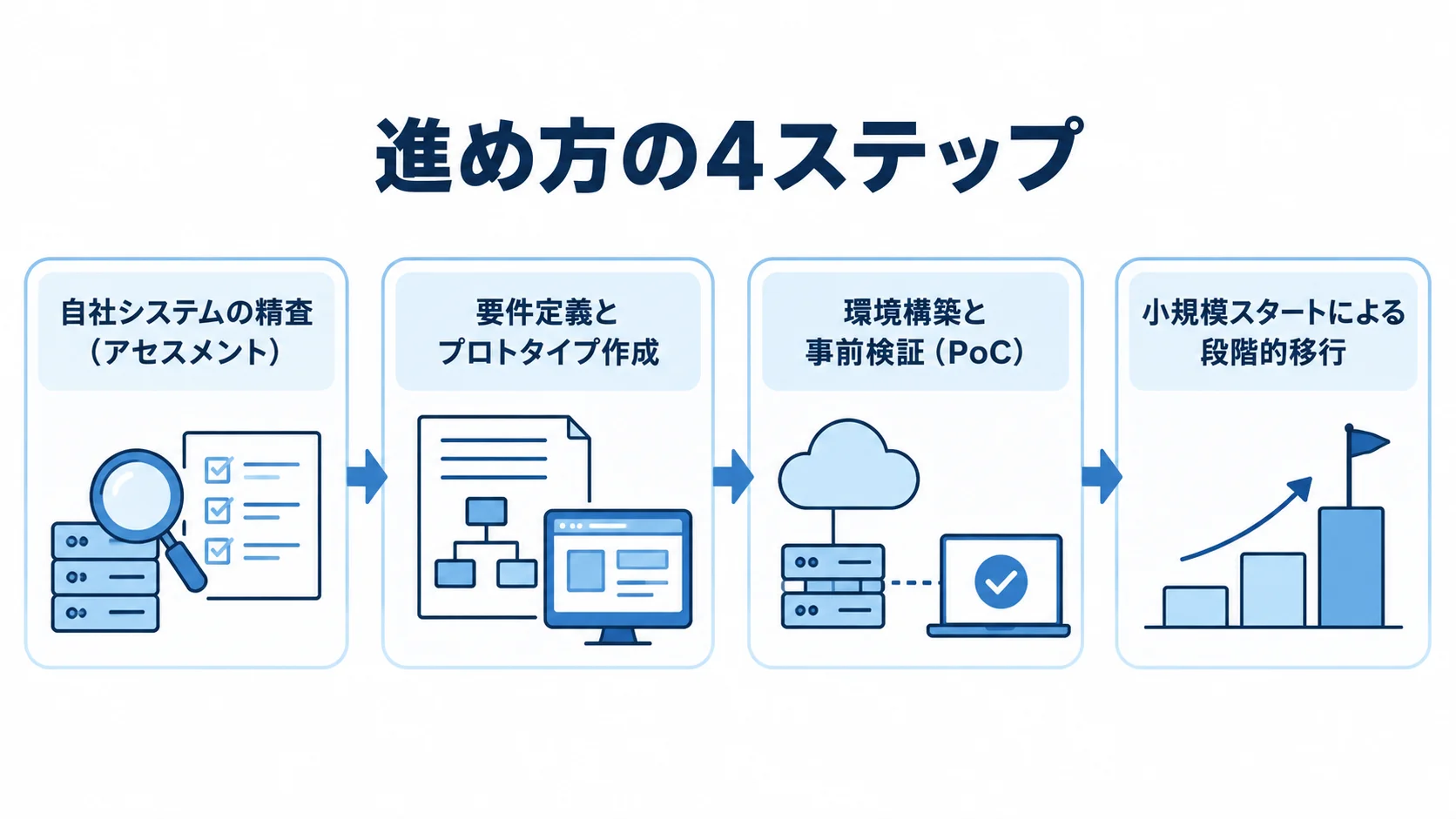 PoCの4ステップを示す流れ図 自社システムの精査、要件定義とプロトタイプ作成、環境構築と事前検証、小規模スタートによる段階的移行の順につないだ図。