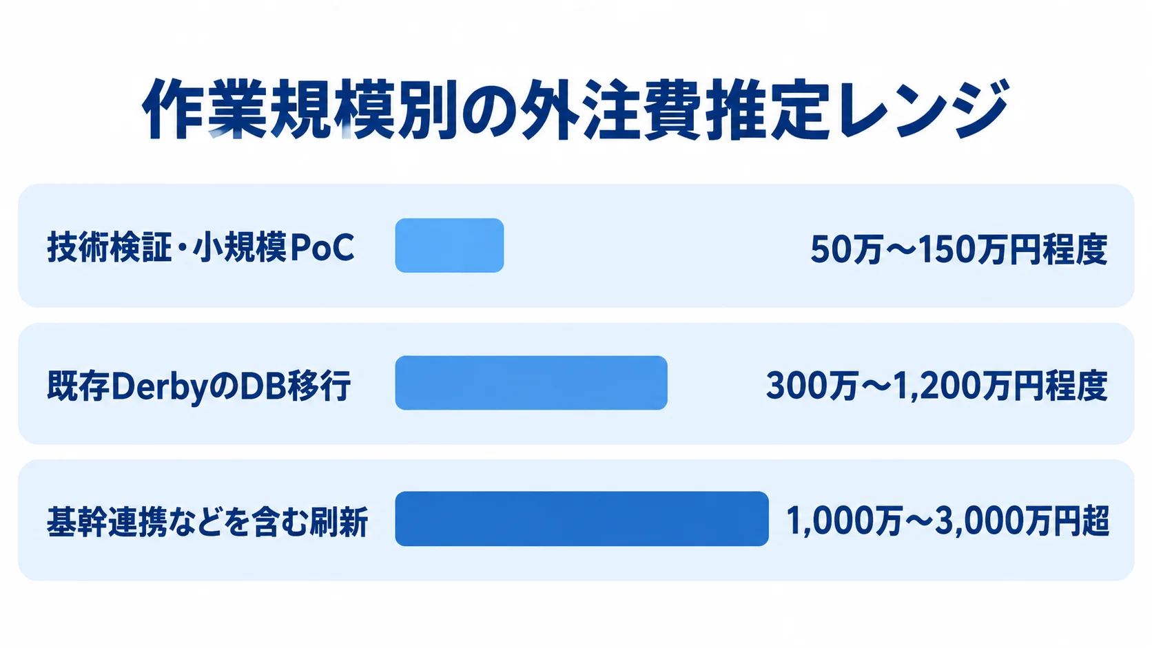 Apache Derbyの作業規模別外注費推定レンジ 技術検証、DerbyのDB移行、基幹連携を含む刷新について、本文記載の外注費推定レンジを並べた横棒図。